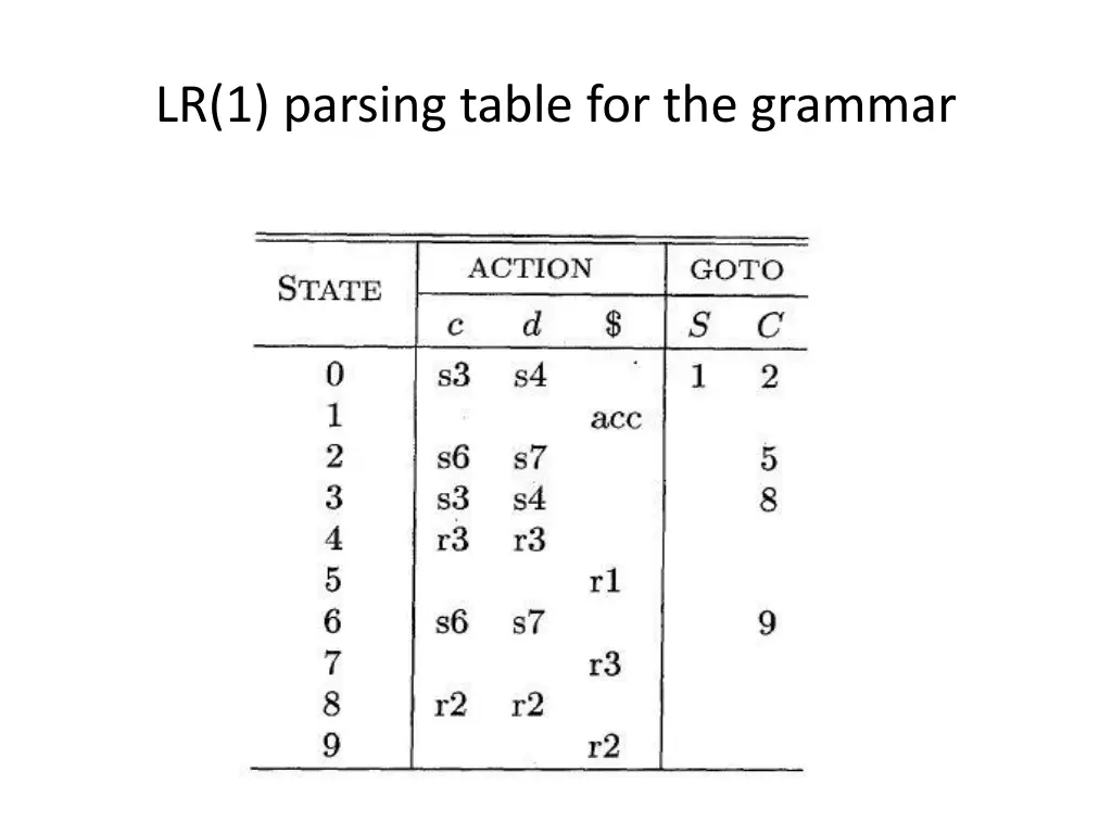 lr 1 parsing table for the grammar