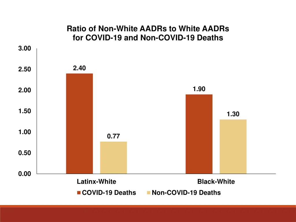 ratio of non white aadrs to white aadrs for covid