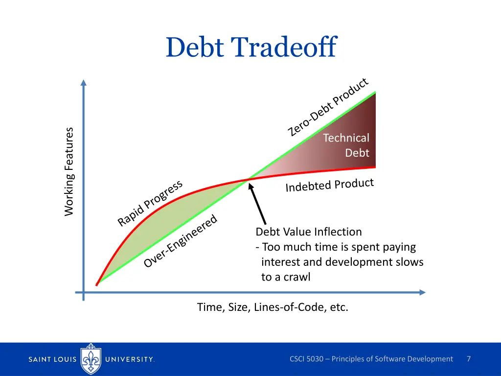 debt tradeoff