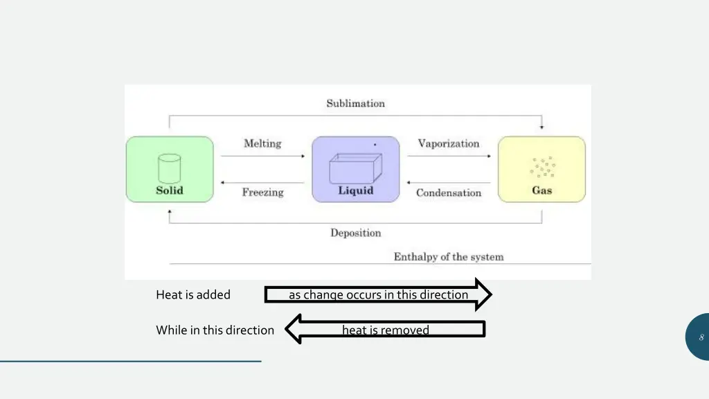 heat is added