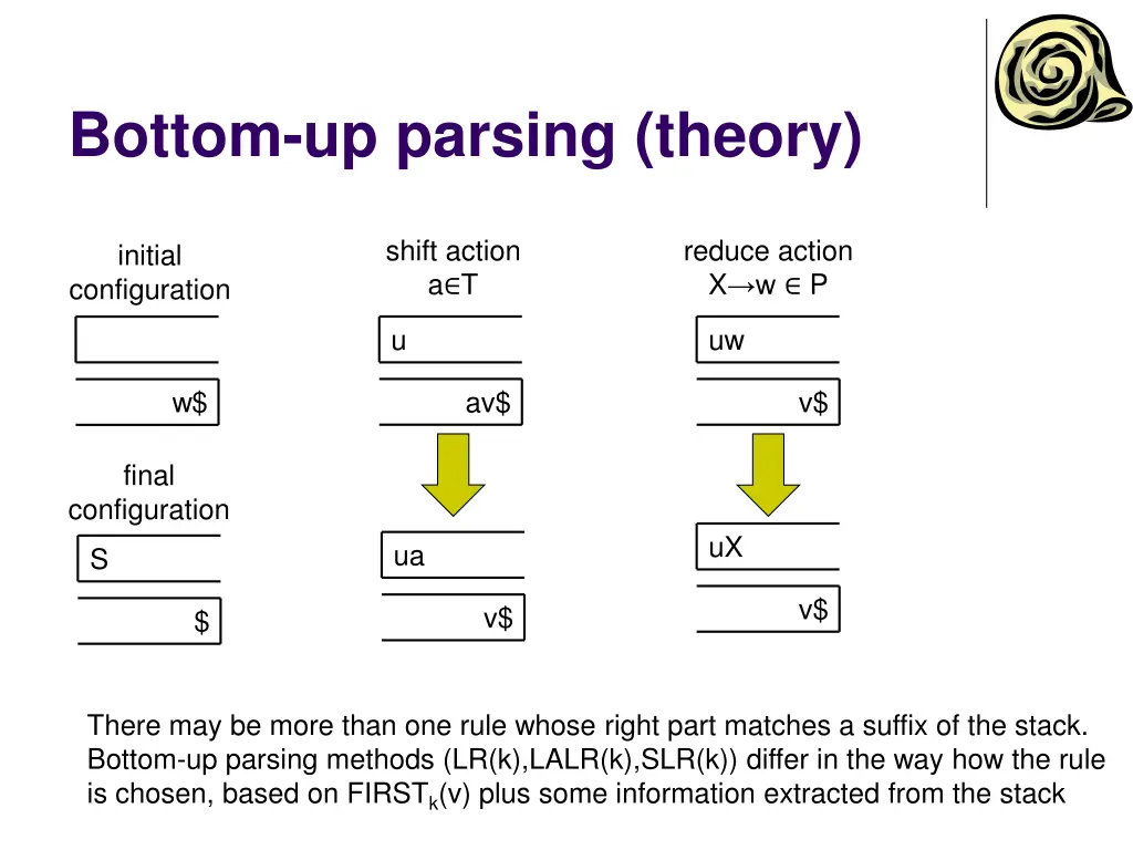 bottom up parsing theory