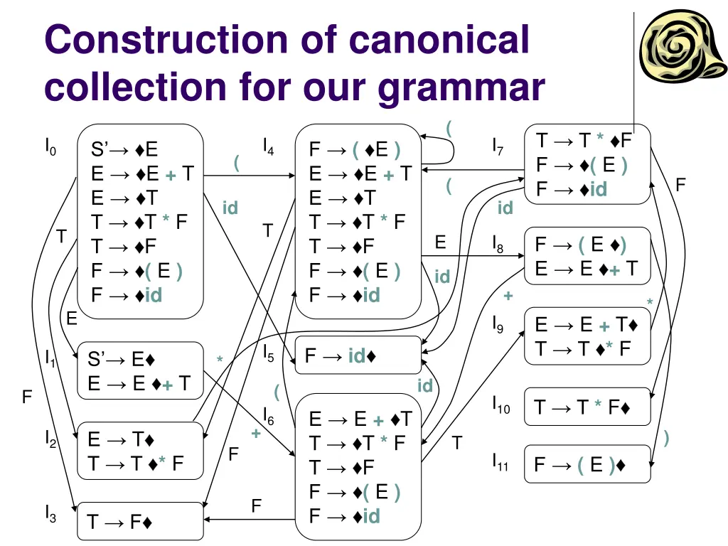 construction of canonical collection