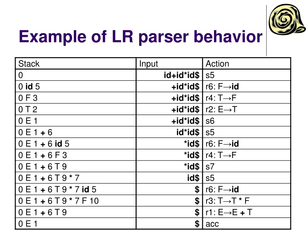example of lr parser behavior