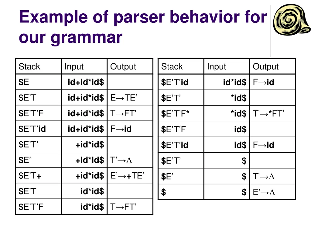example of parser behavior for our grammar