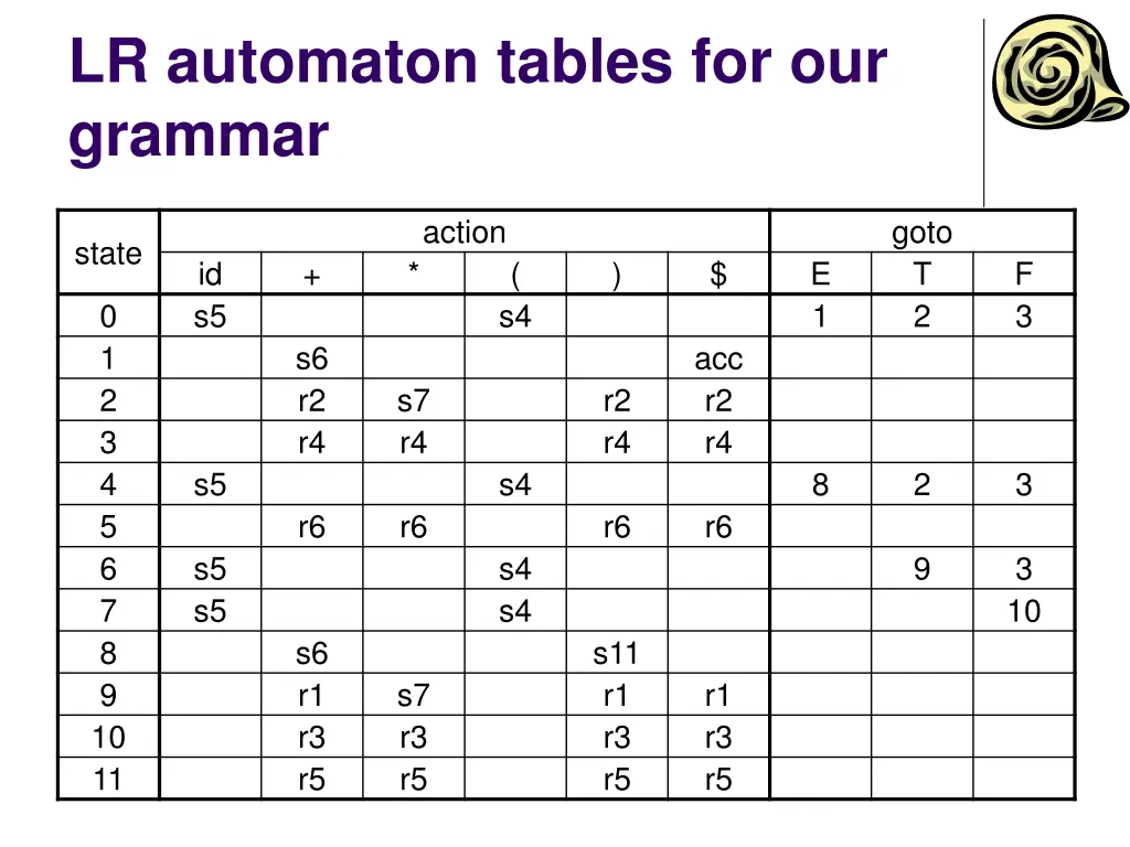 lr automaton tables for our grammar