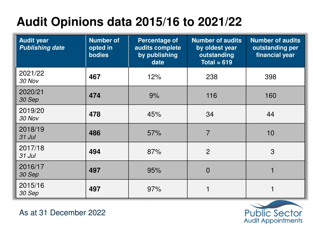 audit opinions data 2015 16 to 2021 22