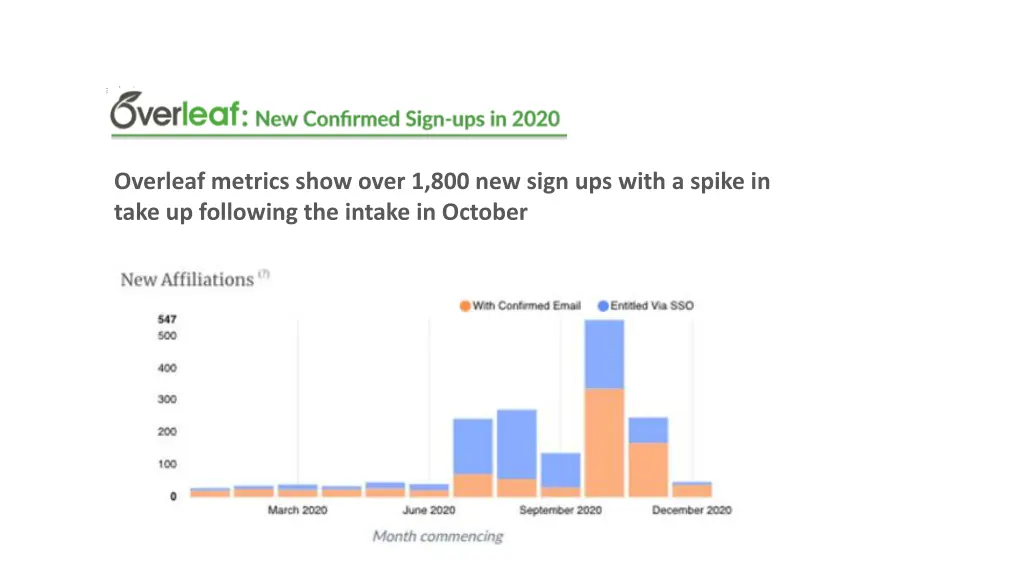 overleaf metrics show over 1 800 new sign