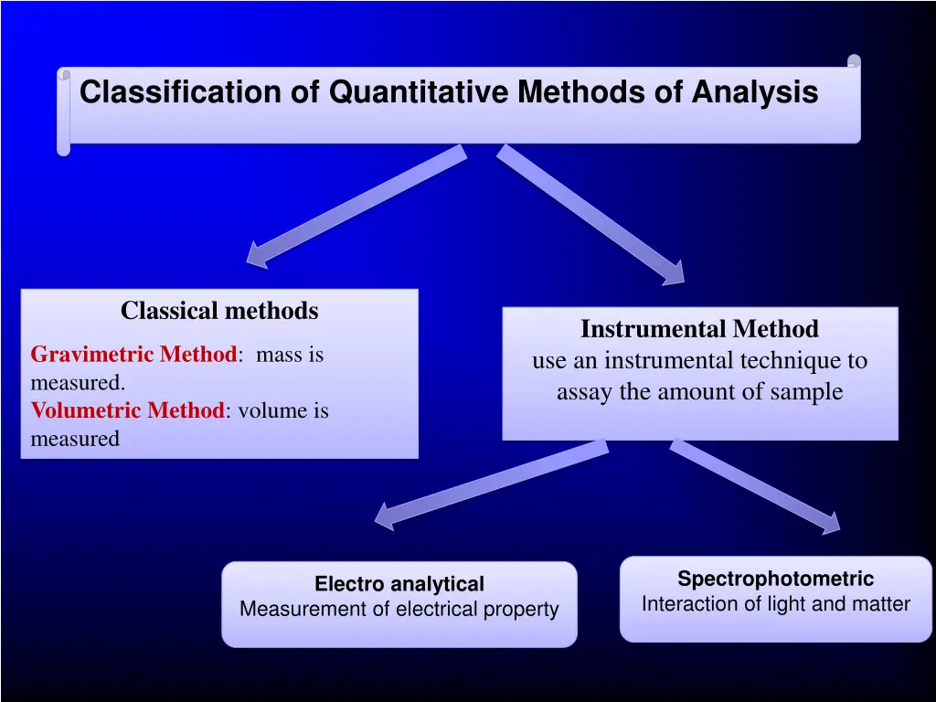 classification of quantitative methods of analysis