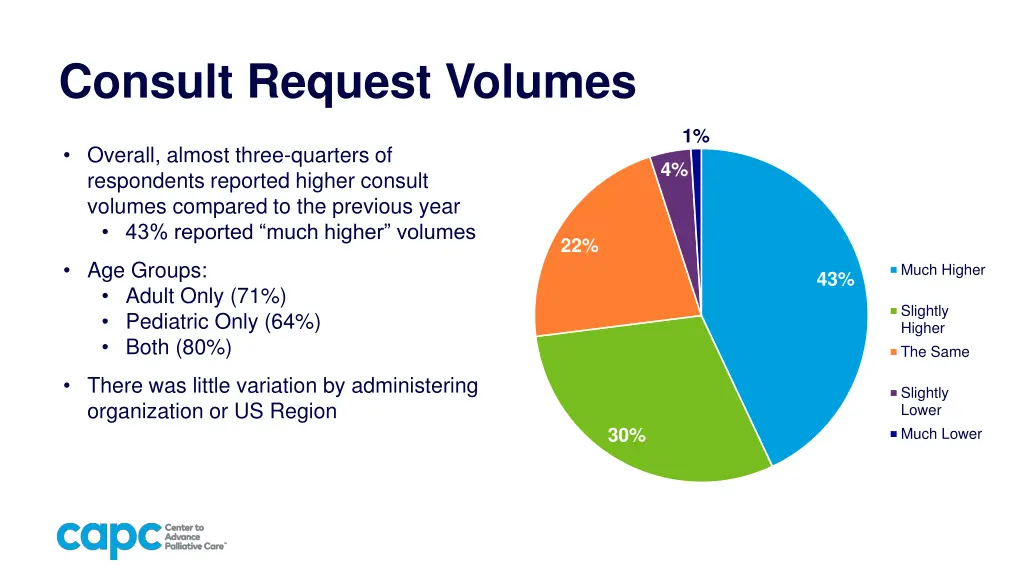 consult request volumes