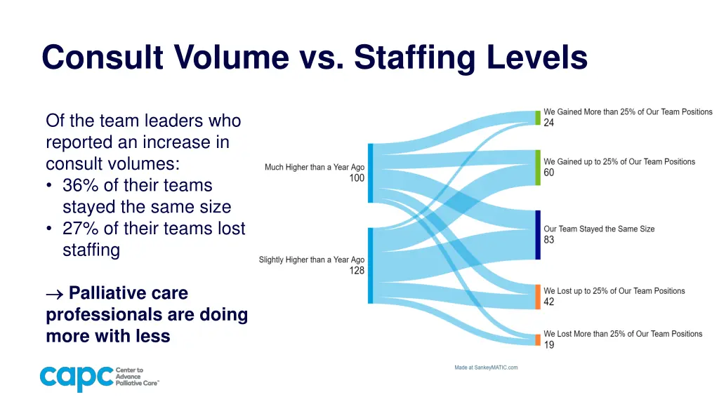 consult volume vs staffing levels