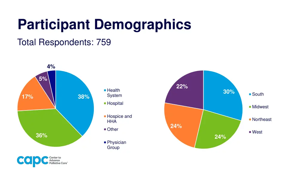 participant demographics total respondents 759 1