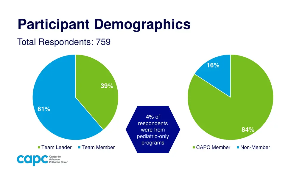 participant demographics total respondents 759