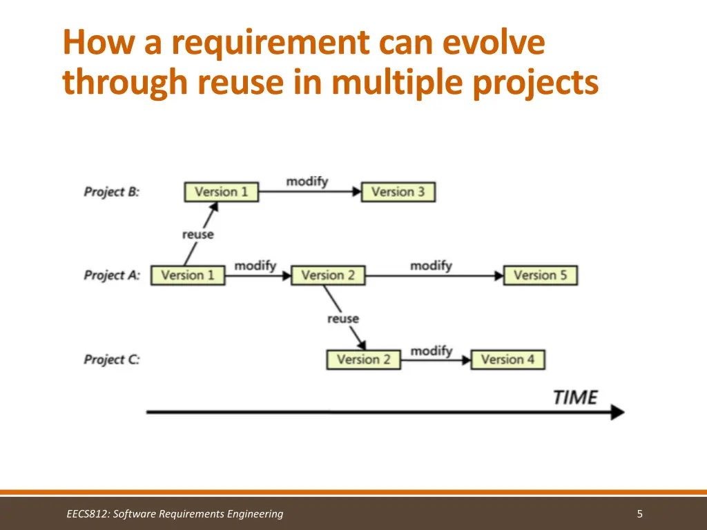 how a requirement can evolve through reuse