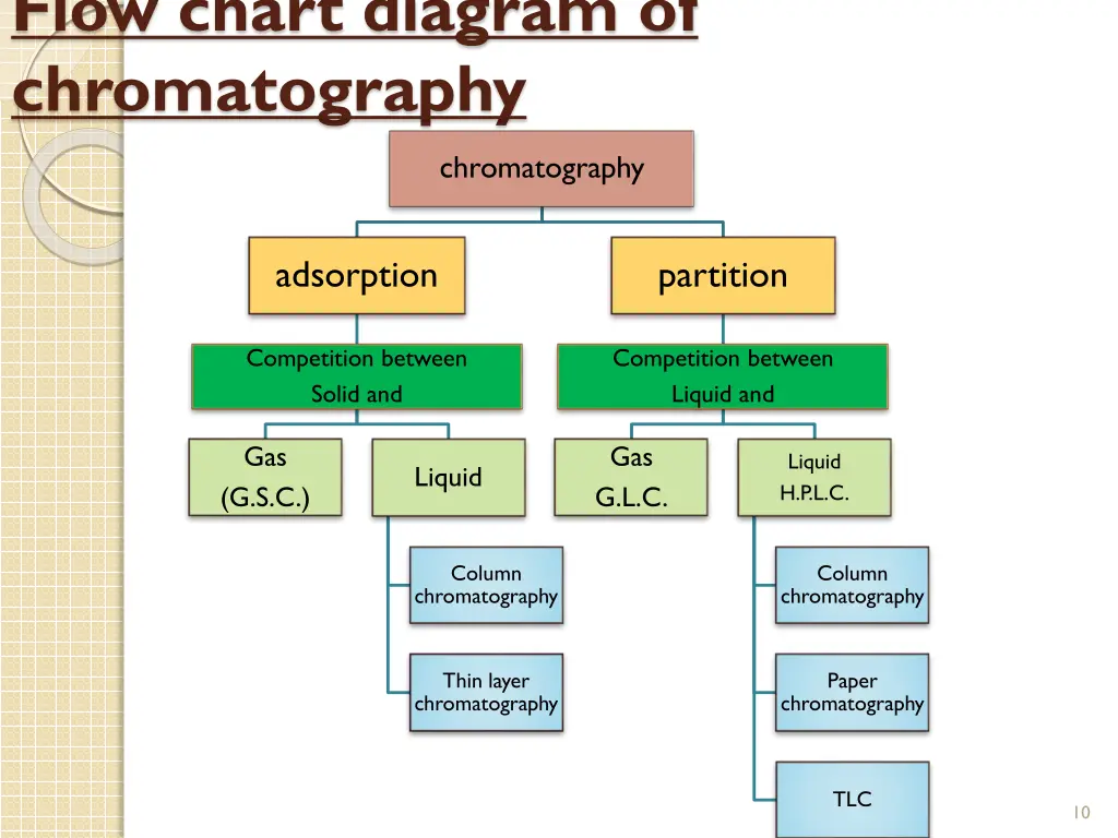 flow chart diagram of chromatography
