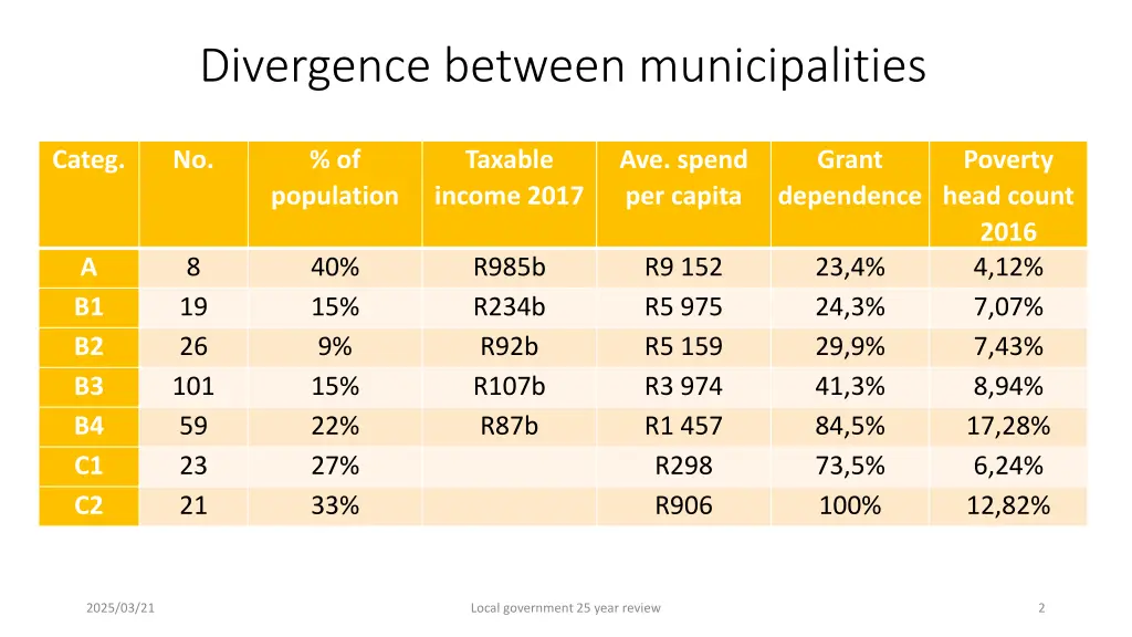 divergence between municipalities