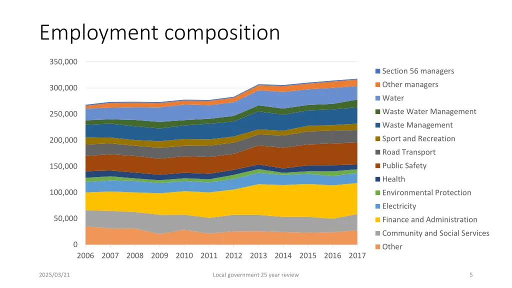 employment composition