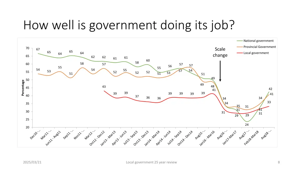 how well is government doing its job