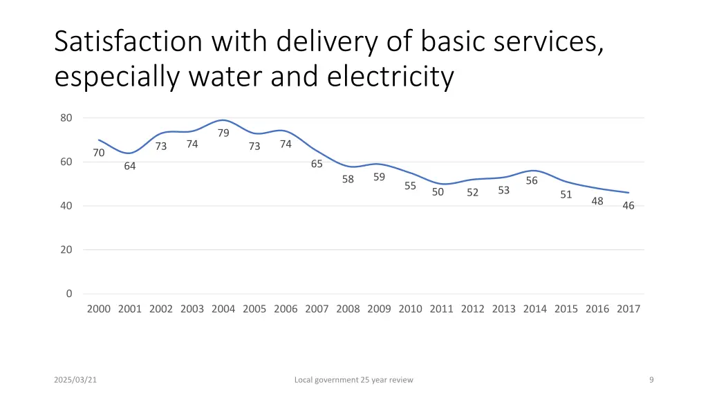satisfaction with delivery of basic services