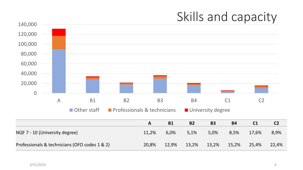 skills and capacity