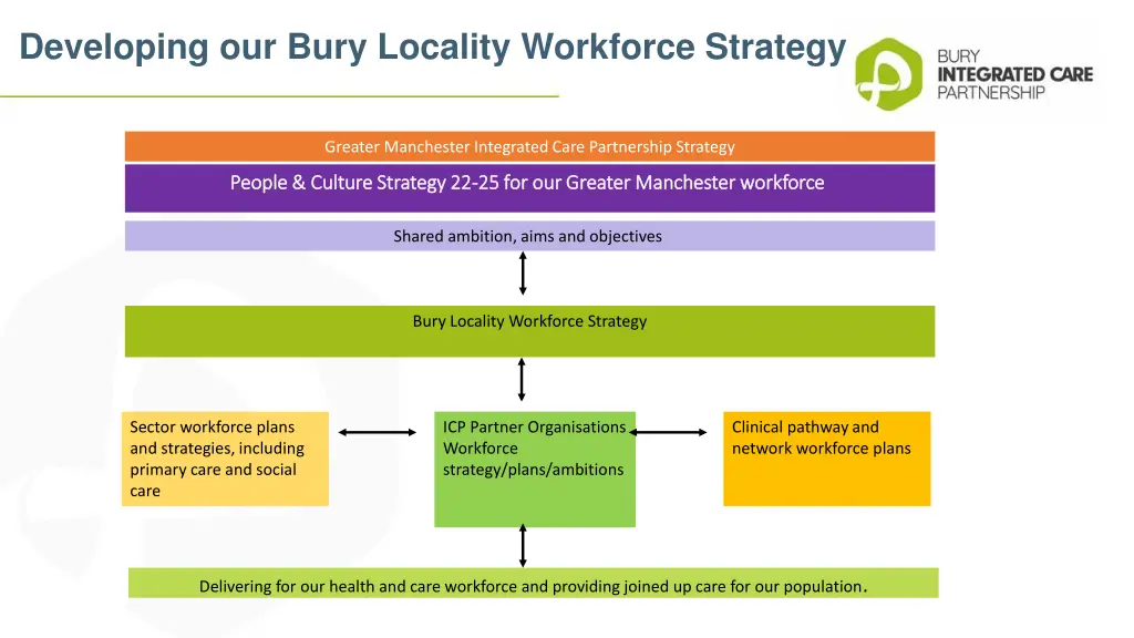 developing our bury locality workforce strategy