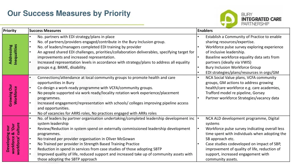 our success measures by priority 1
