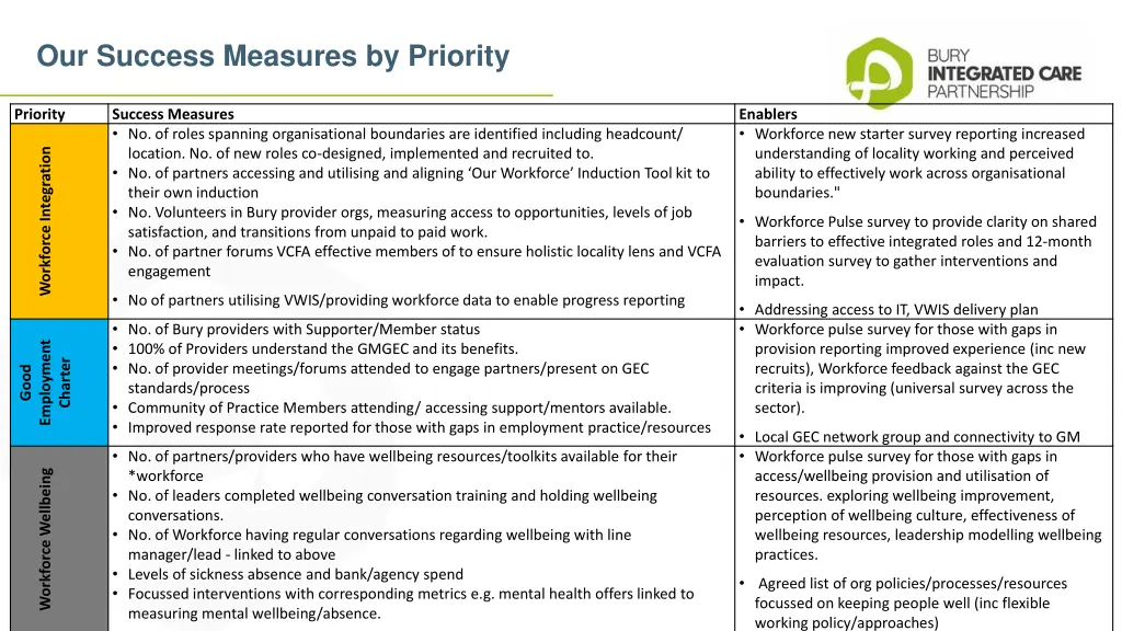 our success measures by priority