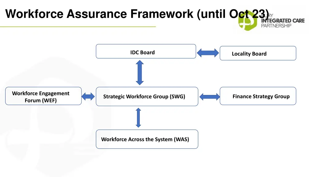 workforce assurance framework until oct 23