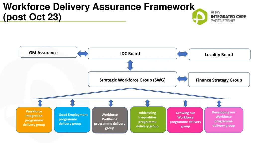 workforce delivery assurance framework post oct 23