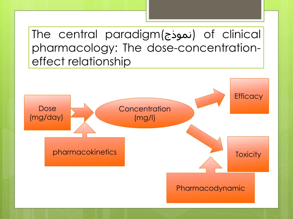 the central paradigm of clinical pharmacology