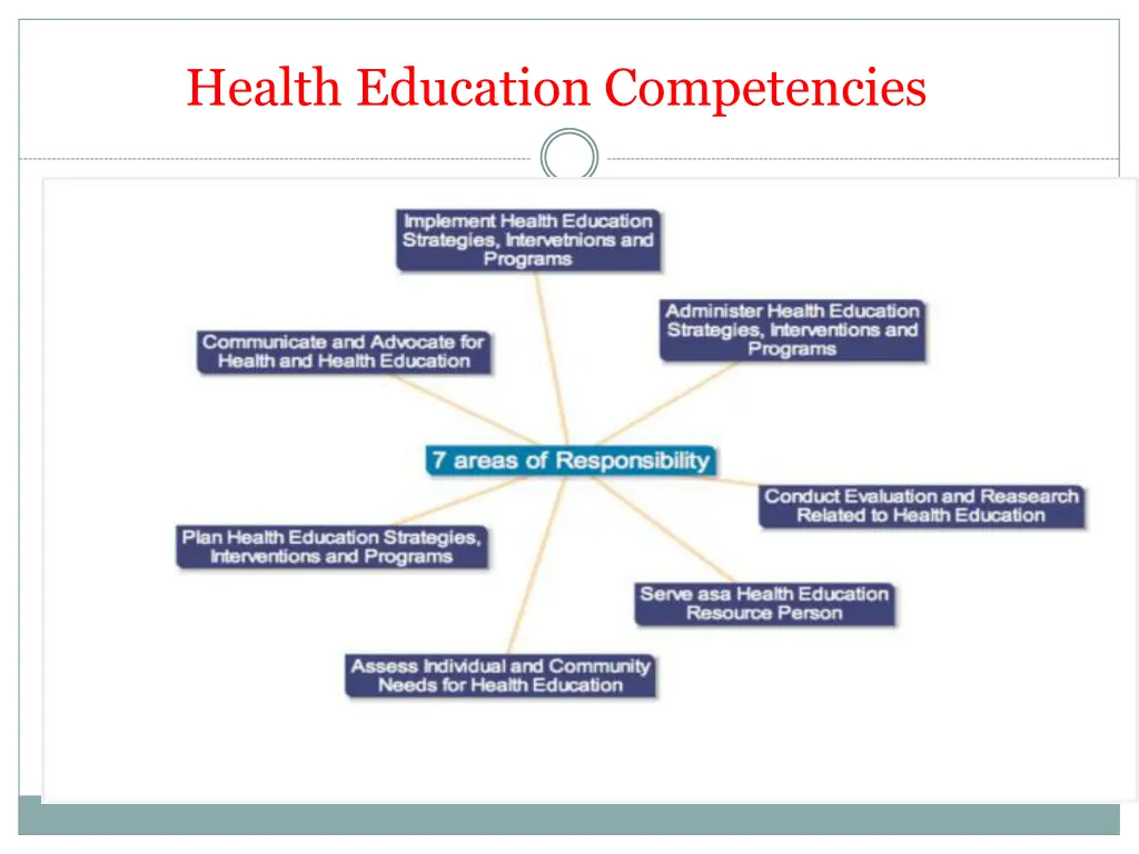 health education competencies