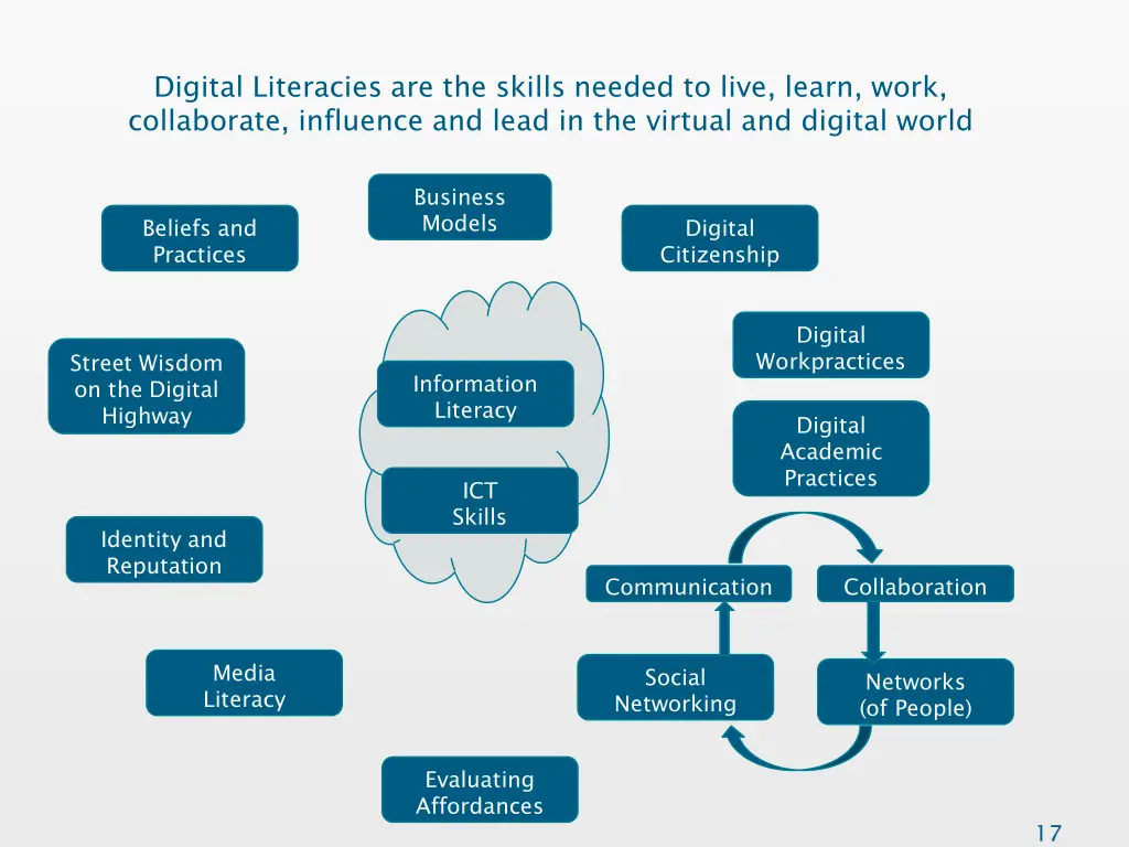 digital literacies are the skills needed to live
