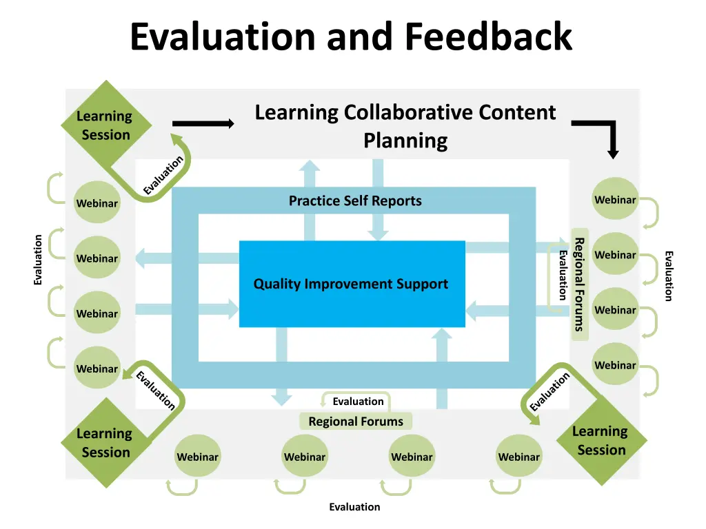 evaluation and feedback