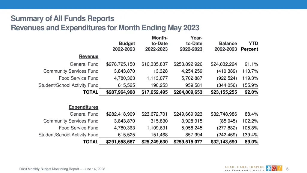summary of all funds reports revenues