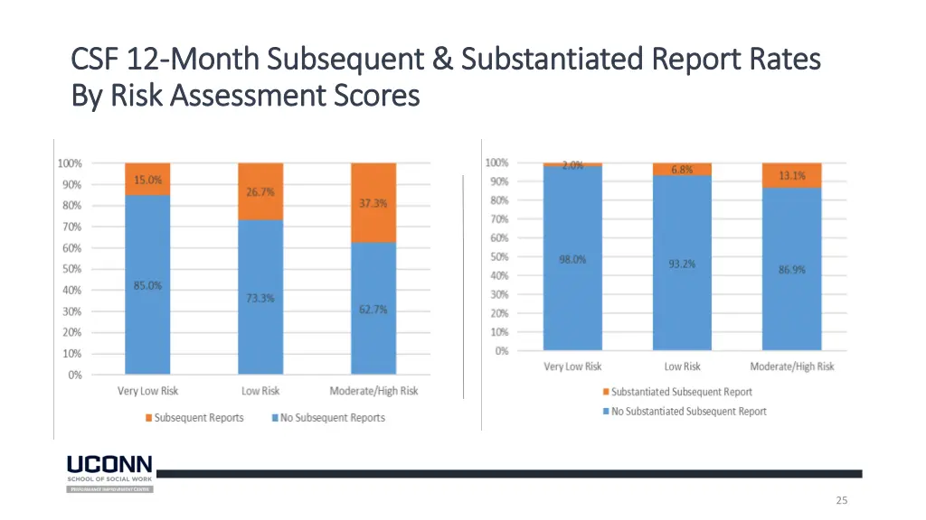 csf 12 csf 12 month subsequent substantiated 1