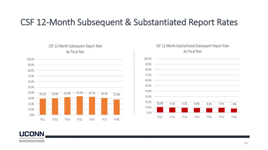 csf 12 csf 12 month subsequent substantiated