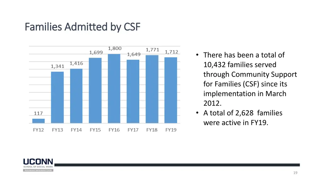 families admitted by csf families admitted by csf