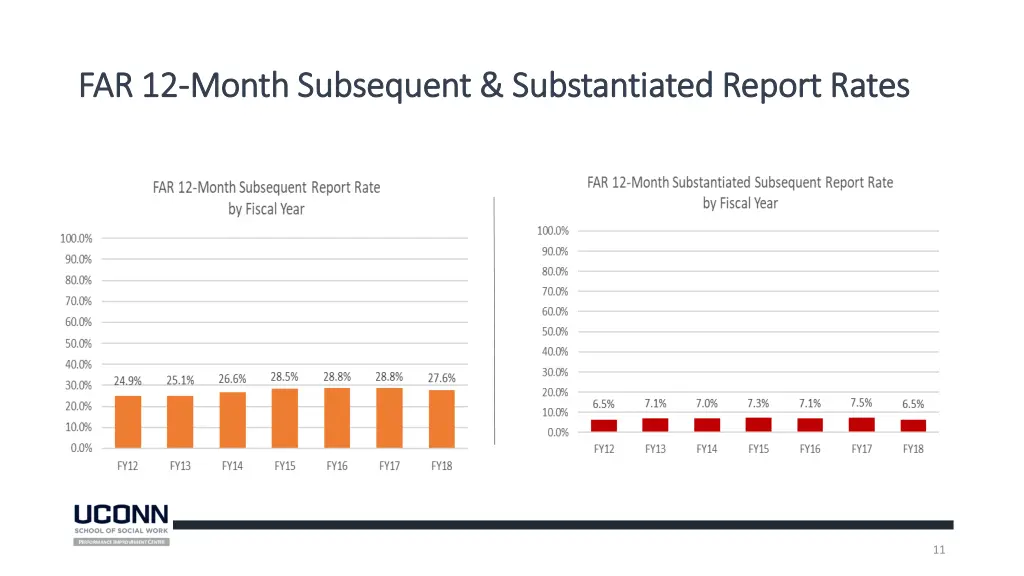 far 12 far 12 month subsequent substantiated