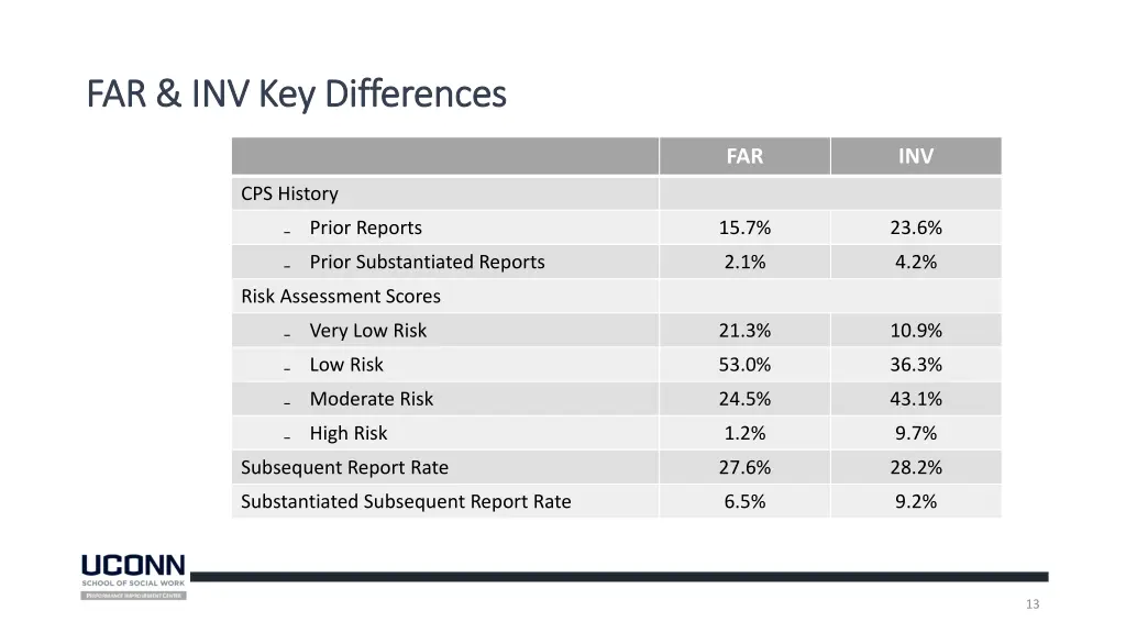 far inv key differences far inv key differences
