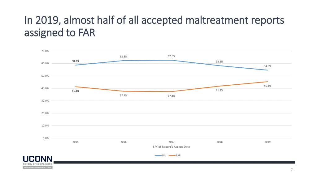 in 2019 almost half of all accepted maltreatment