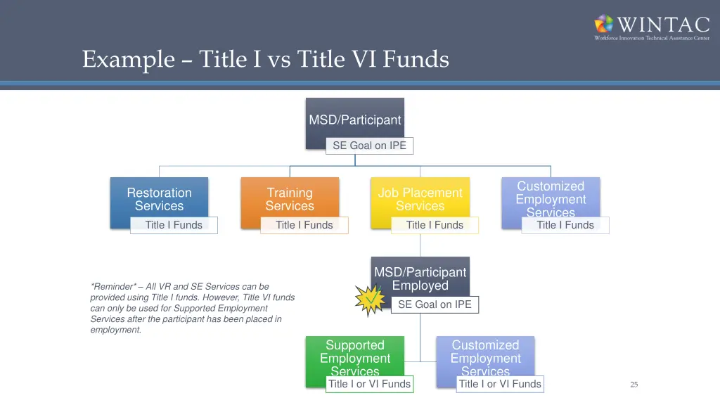 example title i vs title vi funds