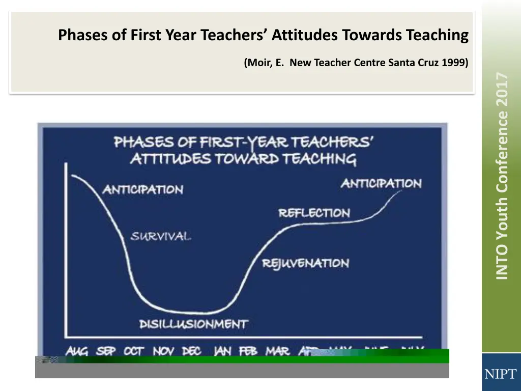 phases of first year teachers attitudes towards