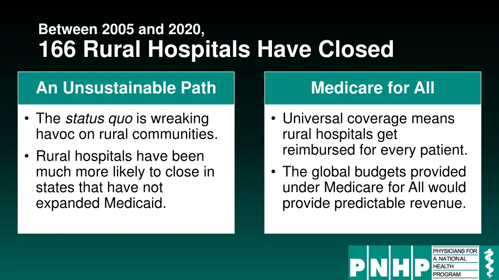 between 2005 and 2020 166 rural hospitals have 1