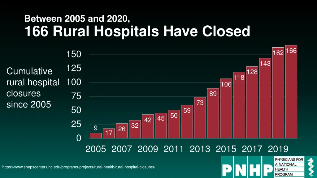 between 2005 and 2020 166 rural hospitals have