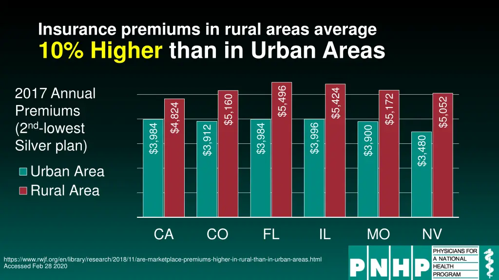 insurance premiums in rural areas average