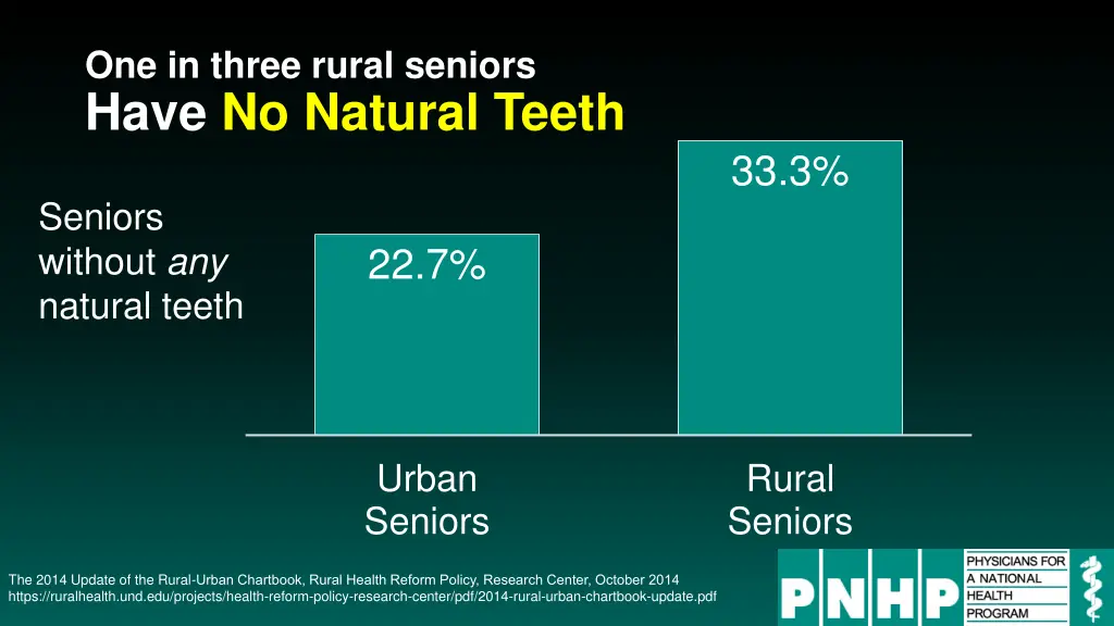 one in three rural seniors have no natural teeth