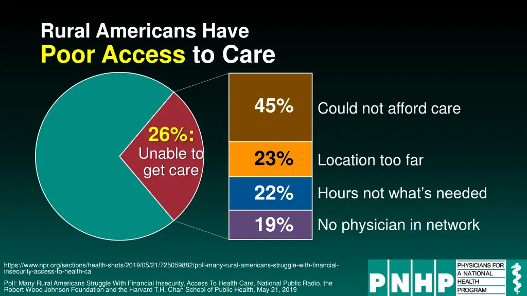 rural americans have poor access to care