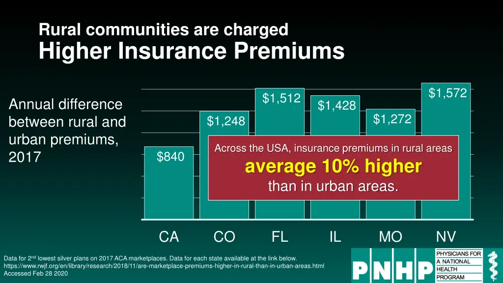 rural communities are charged higher insurance