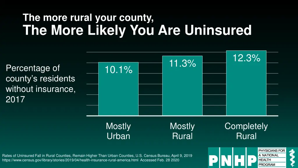 the more rural your county the more likely