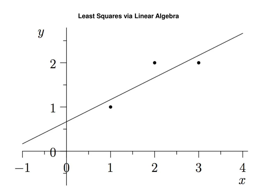 least squares via linear algebra