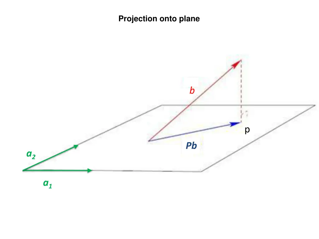 projection onto plane